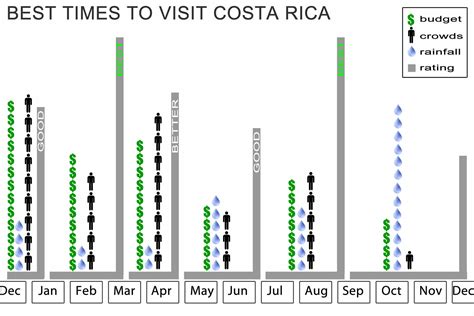 what is best time of year to go to costa rica